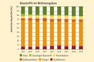 Balkendiagramm das angibt, welche Rohstoffe in welchen Jahren zu welchem Anteil beim Hausbau verwendet wurden