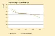 Liniendiagramm mit zwei Linien, die etwa gleich sind