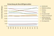 Grafik die die Beschäftigten im Holzhandel, Möbelherstellung, Holzbau, Verlage, Forstwirtschaft, Papier und Zellstoffindustrie, Holzbearbeitung und Druckgewerbe zeigt