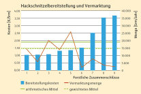 Balkendiagramm mit blauen Balken, darin orange gezackte Linie, sowie grüne gestrichelte und durchgängige Linie