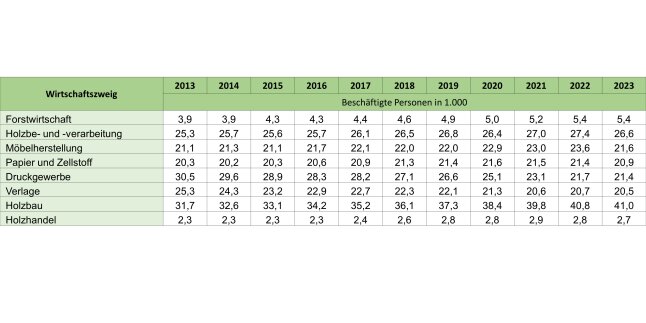 Tabelle zeigt die Beschäftigtenzahlen im Cluster Forst und Holz von 2013 – 2023.