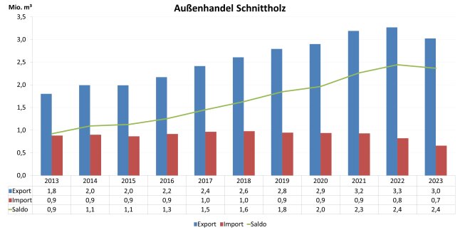 Säulendiagramm zeigt Entwicklung des Außenhandels Bayerns mit Schnittholz 2013 – 2023