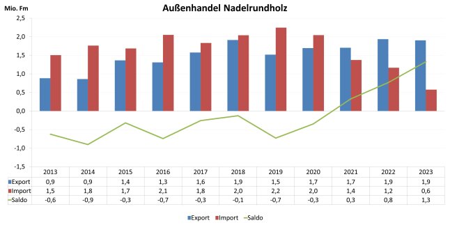 Säulendiagramm zeigt Entwicklung des Außenhandels Nadelrundholz 2012 - 2023