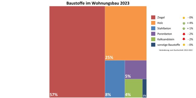 Grafik zeigt Anteile der Baustoffe im Wohnungsbau in Bayern 2023