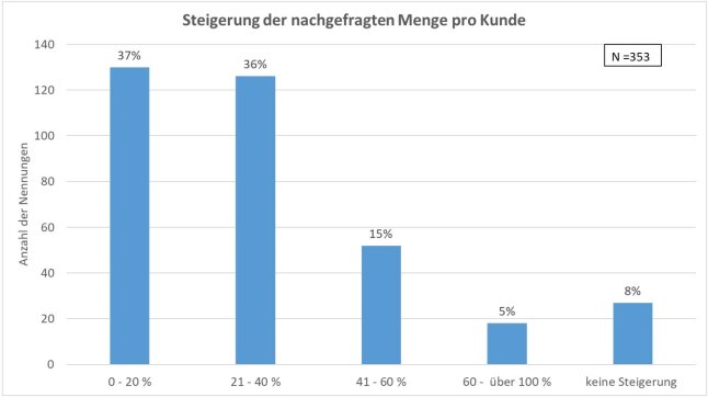 Grafik zeigt Steigerung der nachgefragten Menge pro Kunde