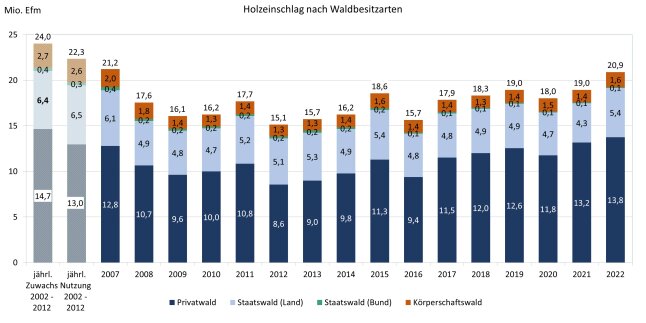 Säulendiagramm zeigt den Holzeinschlag in Bayern 2007 - 2022 nach Waldbesitzarten