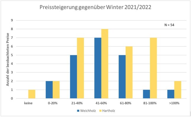 Grafik zeigt Steigerung der Einzelpreise im Brennholzhandel gegenüber dem Vorjahr.