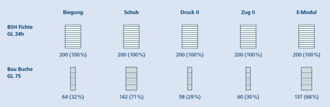 Physikalische Einteilung von Schichthölzern