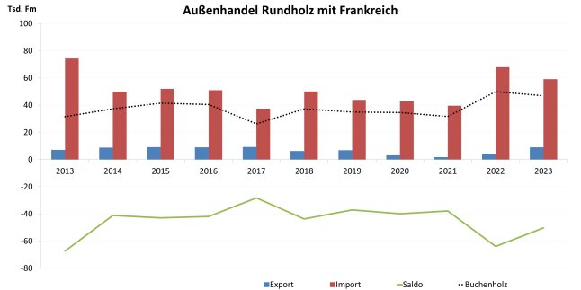 Säulendiagramm zeigt Entwicklung des Außenhandels Bayerns mit Frankreich mit Rundholz 2013 - 2023