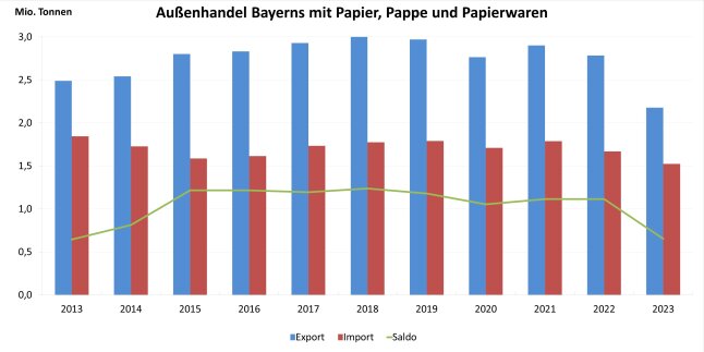 Säulendiagramm zeigt Entwicklung des Außenhandels mit Papier und Pappe 2013 – 2023