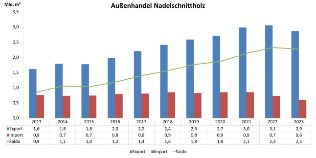 Säulendiagramm zeigt Entwicklung des Außenhandels mit Nadelschnittholz 2013 - 2023