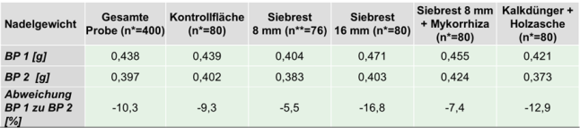 Tabelle zeigt Übersicht über Nadelgewichte