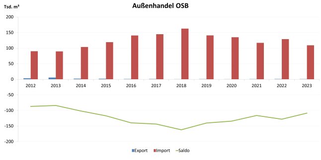 Säulendiagramm zeigt Entwicklung des Außenhandels mit OSB 2013 – 2023