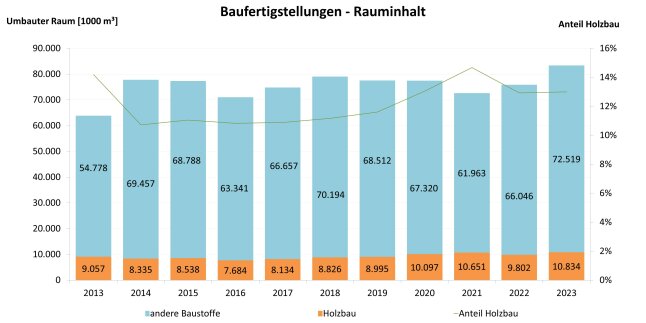 Säulendiagramm zeigt Entwicklung der Baufertigstellungen umbauter Raum in Bayern von 2013 bis 2023