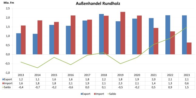 Säulendiagramm zeigt Entwicklung des Außenhandels Bayerns mit Rundholz 2012 - 2023