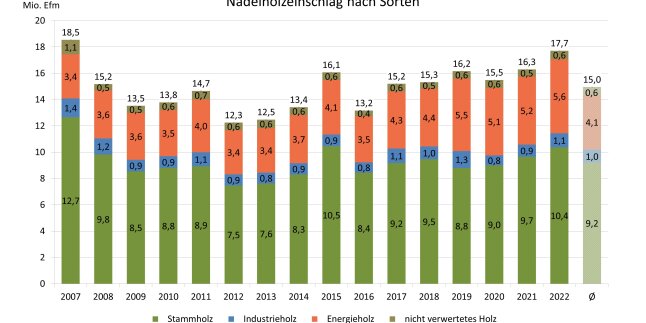 Säulendiagramm zeigt den Nadelholzeinschlag nach Sorten in Bayern 2007 – 2022