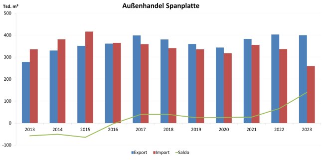 Säulendiagramm zeigt Entwicklung des Außenhandels Bayerns mit Spanplatten 2013 – 2023