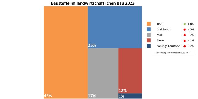 Grafik zeigt Anteile der Baustoffe bei landwirtschaftlichen Gebäuden in Bayern 2023