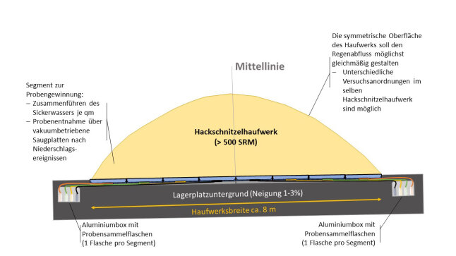 Schematischer Versuchsaufbau eines Hackschnitzelhaufwerkes 