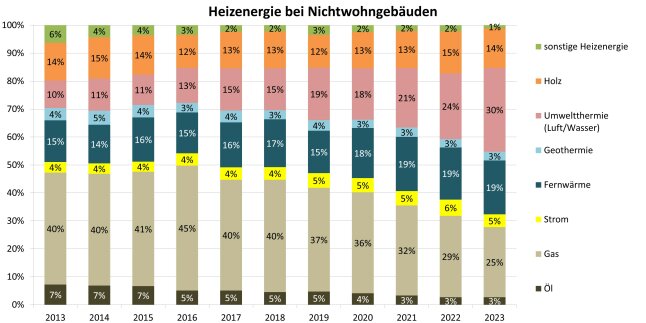 Säulendiagramm zeigt Entwicklung der Heizenergie bei Nichtwohngebäuden in Bayern von 2013 bis 2023