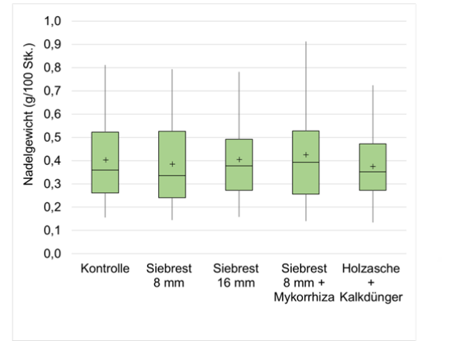 Grafik zeigt Varianz im Nadelgewicht der 2. Beprobung zwischen den Varianten des Ausbringungsversuchs