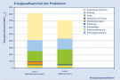 Diagramm, das Energieaufwand bei der Produktion darstellt