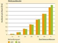 Diagramm, über den Zusammenhang von Durchmesserklasse zu Ausbeute pro Baum