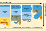 Grafik zu den Stoffflüssen der Holzindustrie vom Einschlag im Wald bis zum Recycling