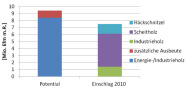 Säulendiagramm zeigt links mit 9,4 Millionen Erntefestmetern den theoretisch möglichen Holzeinschlag, rechts den tatsächlichen Einschlag 2010, der um etwa 1,9 Millionen Erntefestmeter geringer ist. Er ist noch aufgeteilt in die Sortimente Industrieholz, Scheitholz und Hackschnitzel. 