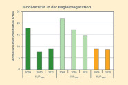 Das Säulendiagramm zeigt das in einer KUP ohne Herbizideinsatz die meisten Arten vorkommen.