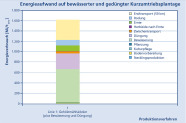 Diagramm, das Energieaufwand auf bewässerter und gedüngter KUP angibt