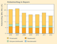 Das gestaffelte Säulendiagramm stellt mit je einer Säule für jedes Jahr von 2006 bis 2012 die Holzeinschlagsmengen in Erntefestmeter ohne Rinde dar. Unterschieden wird innerhalb jeder gestaffelten Säule nach Privat-, Körperschafts-, Staats- und Bundeswald.