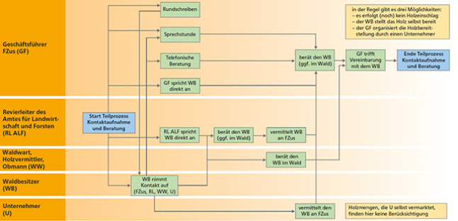Grafische Darstellung der Kommunikation zur Holzbereitstellung zwischen Geschäftsführer der Forstlichen Zusammenschlüsse, Revierleiter des AELF, Waldwart, Waldbesitzer und Unternehmer mit der Darstellung, wer mit wem kommuniziert. Der Revierleiter startet den Teilprozess Kontaktaufnahme und Beratung, der Geschäftsführer schließt ihn ab.