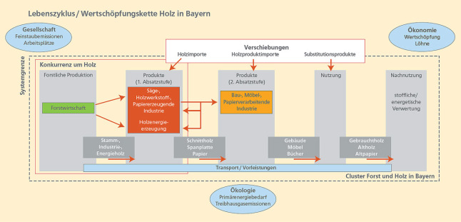 Die Wertschöpfungskette Holz in Bayern läuft von der forstlichen Produktion über verschiedene Produkte, Nutzung und Nachnutzung. 