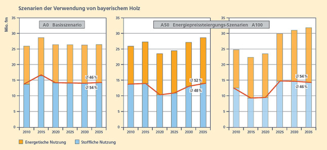 Drei gestaffelte Säulendiagramme zeigen die Anteile von energetischer und stofflicher Holznutzung Zukunft. Die Diagramme beziegen sich auf im Text erläuterte Szenarien. Beim Basisszenario überwiegt die stoffliche Verwertung von Holz mit 54 Prozent. Bei den Energiepreissteigerungs-Szenarien A50 und A100 überwiegt die energetische Nutzung mit 52 bzw. 54 Prozent.