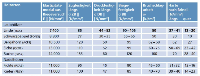 Tabelle mit sieben Spalten und neun Zeilen, die von links nach rechts gelesen wird.