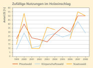 Die Grafik zeigt den Anteil der zufälligen Nutzung im Privatwald (orangene Kurve), im Körperschaftswald (blaue Kurve) und im Staatswald (gelbe Kurve) von 1999 bis 2008.