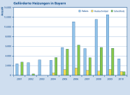 Das Säulendiagramm zeigt die Anzahl der über das Marktanreizprogramm in den Jahren 2001 bis 2010 geförderten und installierten Heizungen. Unterschieden wird nach Pellet-, Hackschnitzel- und Scheitholzheizung.