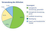 Das Kreisdiagramm gibt Aufschluss über die Verwendungsbereiche von Altholz. Unterschieden werden fünf Nutzungsarten (energetische Verwendung gewerblich, energetische Verwendung privat, stoffliche Verwertung, Beseitigung, Export und innerdeutscher Handel).