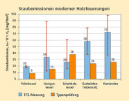 In der Grafik werden fünf verschiedene Arten von Holzheizungen bezüglich ihrer Staubemission verglichen. Gleichzeitige werden praxisnahe Messungen den Werten aus Typenprüfungen gegenübergestellt. 