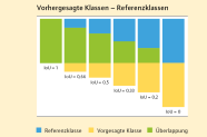 Balkendiagramm unterschiedlich starker ausgeprägter Überlappungsbereiche