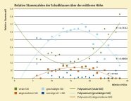 Streudiagramm mit Regressionskurven