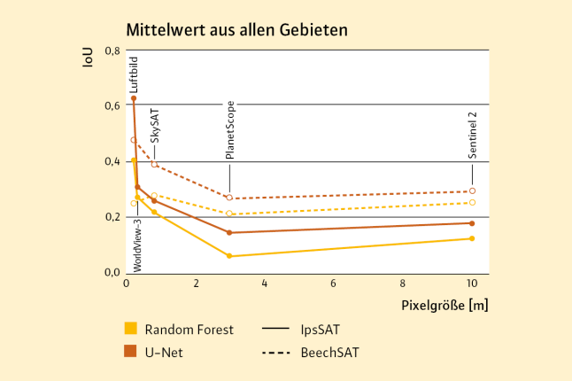 Vergleich von Kurven der verschiedenen Datengrundlagen und der Pixelgröße