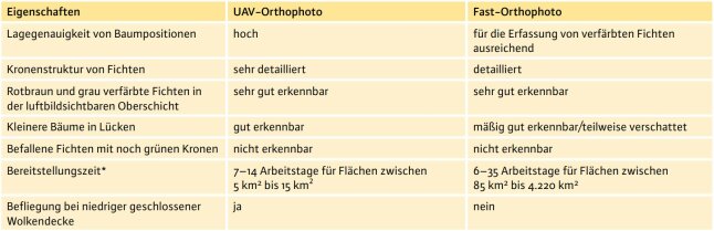 Tabelle zeigt ausgewählte Eigenschaften von Luftbildaufnahmen aus dem Flugzeug und vom UAV