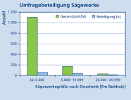 Die Grafik zeigt ein Säulendigramm mit sechs Säulen. Unterschieden werden die Sägewerksgrößen nach Einschnitt (Fm Rohholz) in drei Klassen: bis 5.000 Fm, 5.000-19.999 Fm, 20.000-49.999 Fm. Für jede der Klassen ist die Gesamtzahl (N) und die Beteiligung (n) dargestellt.