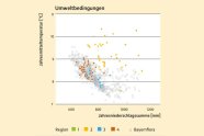 Punktdiagramm mit großer Wolke aus Punkten unten links