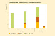 Balkendiagramm das den Flächenbezogenen Keimerfolg bei verschiedener Bodendeckung zeigt