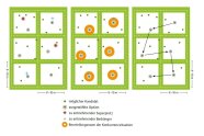 Grafik, die räumliche Abstände von Pflegemaßnahmen zeigt