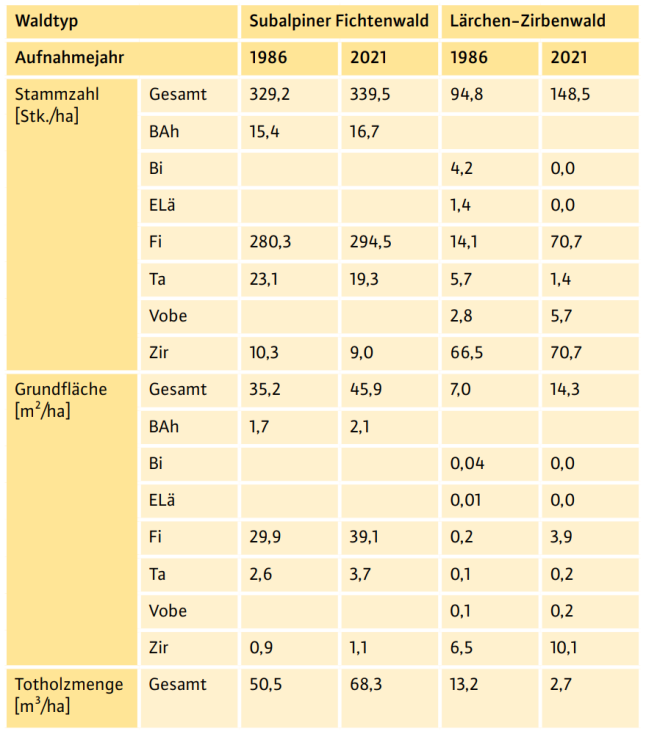 Vergleich der Stammzahlen, Grundflächen sowie Totholzmengen je Hektar zwischen den Altaufnahmen und Wiederholungsaufnahmen.