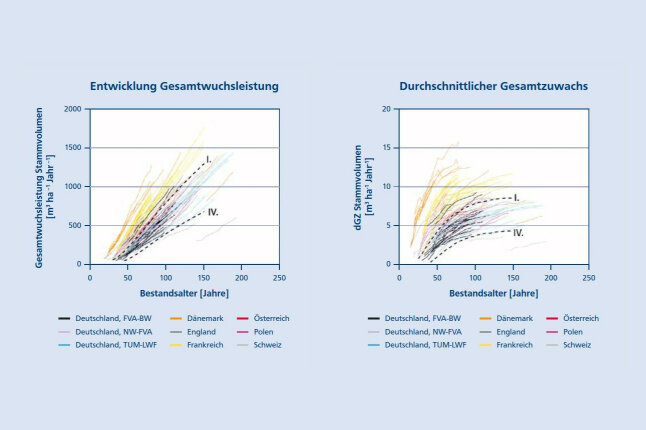 Liniendiagramme zeigen die Entwicklung der Gesamtwuchsleitung 